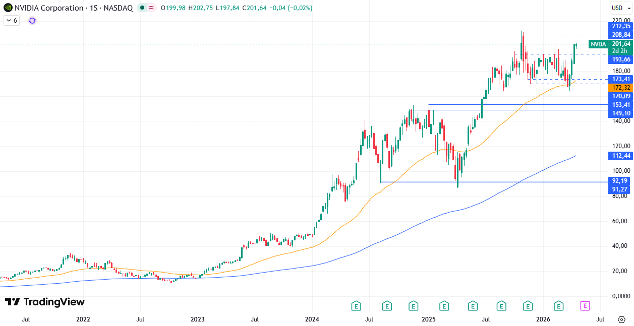 Gráfico semanal de Nvidia 23/04/2026