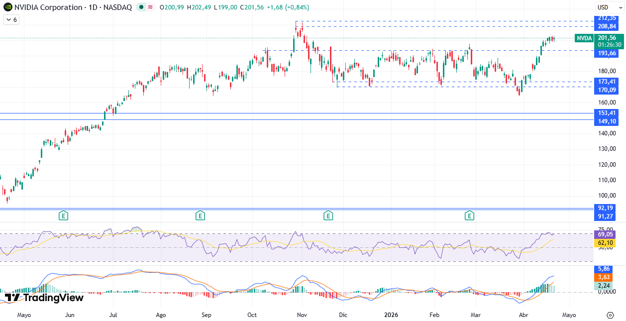 Gráfico diario de Nvidia 23/04/2026
