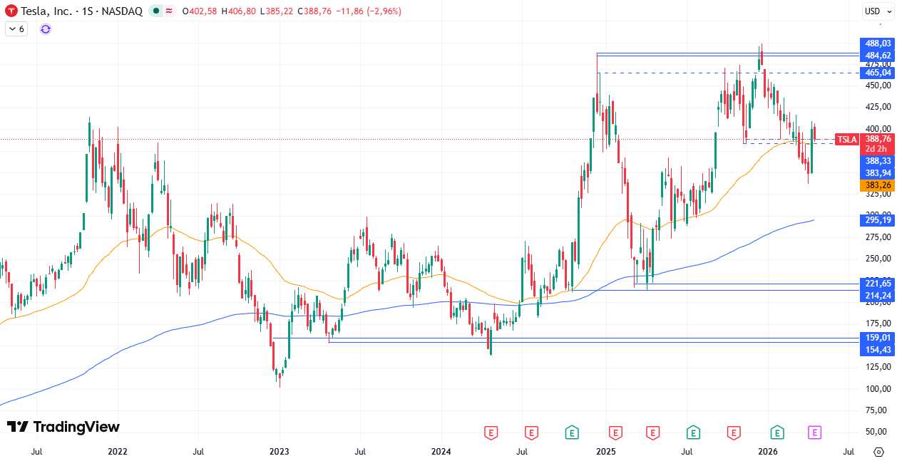Gráfico semanal de Tesla 23/04/2026