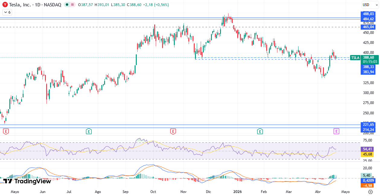 Gráfico diario de Tesla 23/04/2026