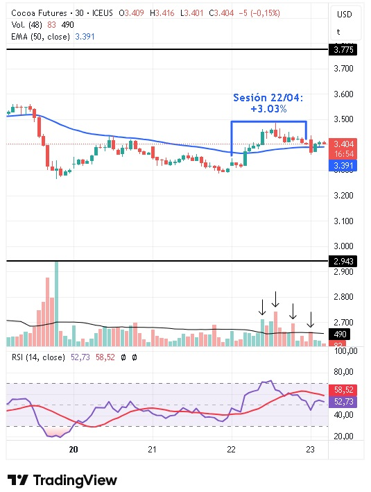 gráfico intradiario de 30 minutos del cacao  23/04/2026