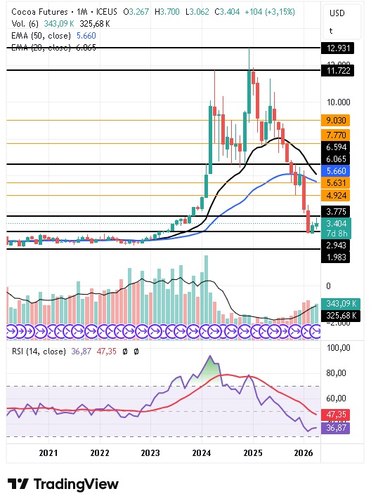 Gráfico mensual del cacao 23/04/2026