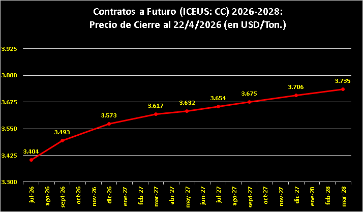 Curva de Precios a Futuro 23/04/2026