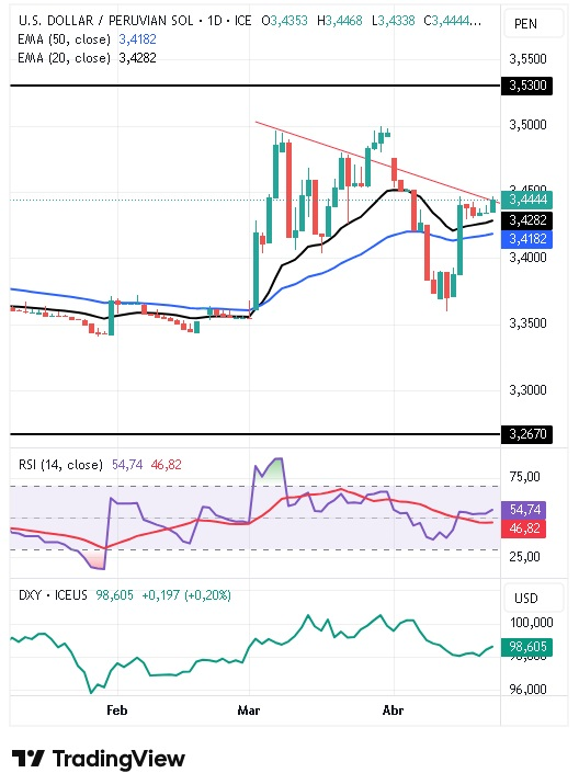 Gráfico Diario del par USD/PEN 23/04/2026