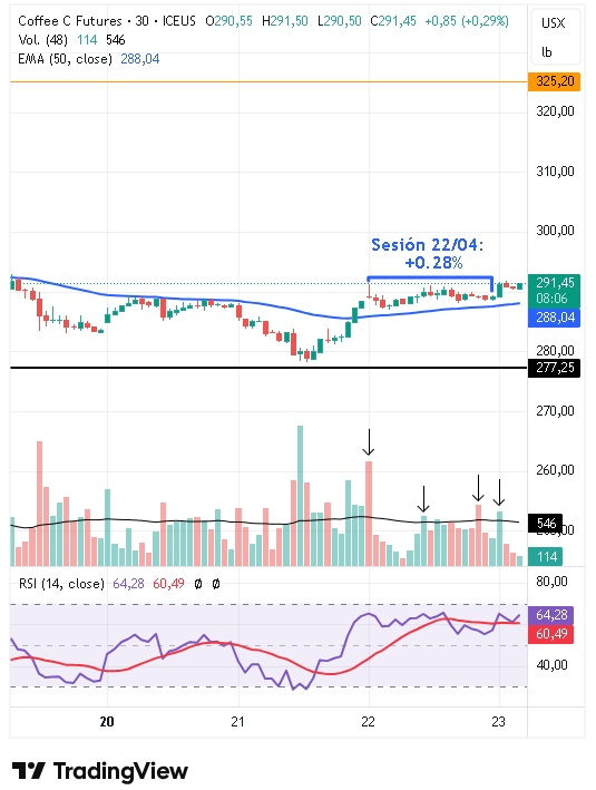 Gráfico intradiario de 30 minutos del café arábica 23/04/2026