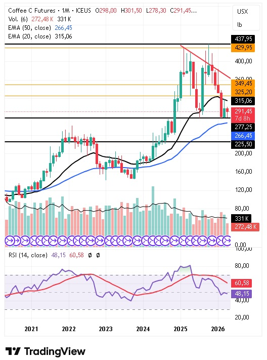Gráfico mensual del café arábica 23/04/2026