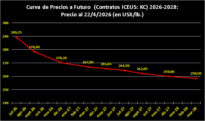Curva de Precios a Futuro 2026-2028 Cacao 23/04/2026