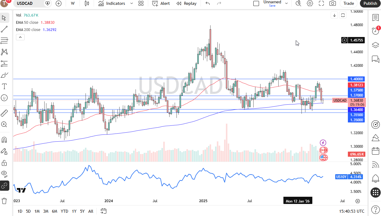 Tabla de precios USD/CAD 26/04/2026