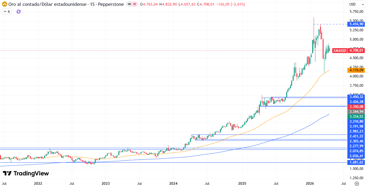 Gráfico Semanal en el XAU/USD 27/04/2026