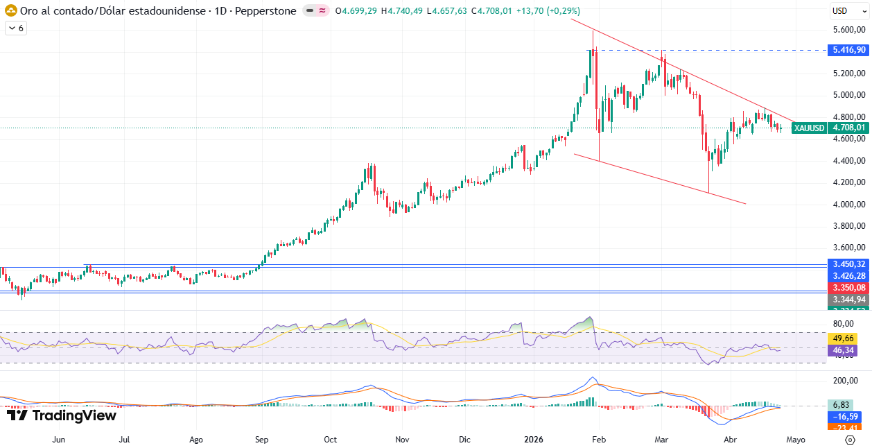 Gráfico Diario en el XAU/USD 27/04/2026