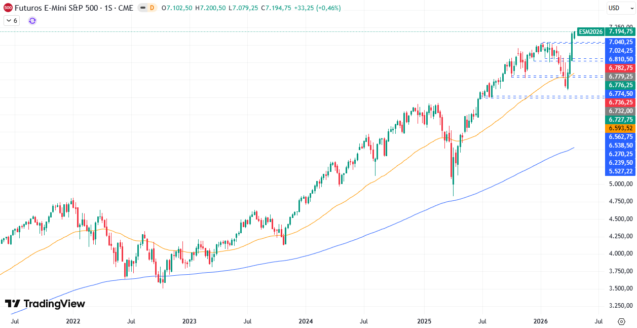 Gráfico Semanal en el S&P500 27/04/2026
