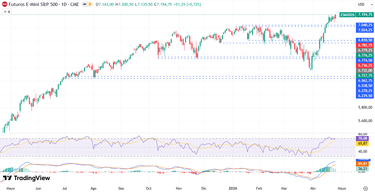Gráfico Diario en el S&P500 27/04/2026