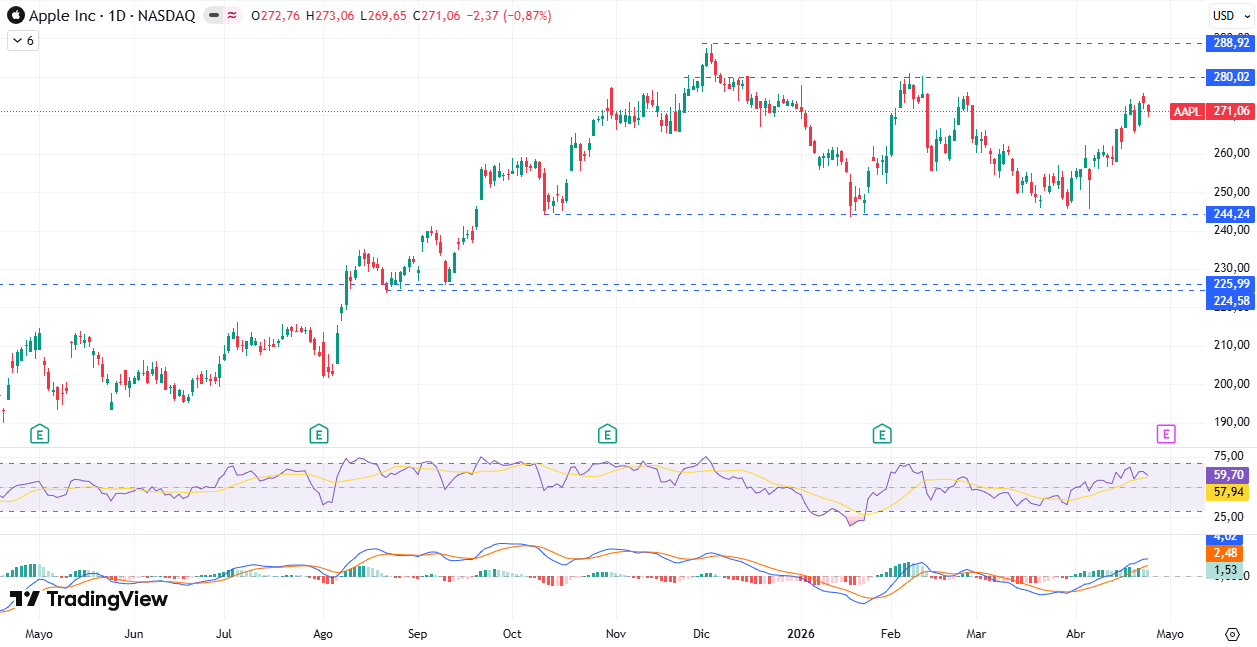 Gráfico diario de Apple 27/04/2026