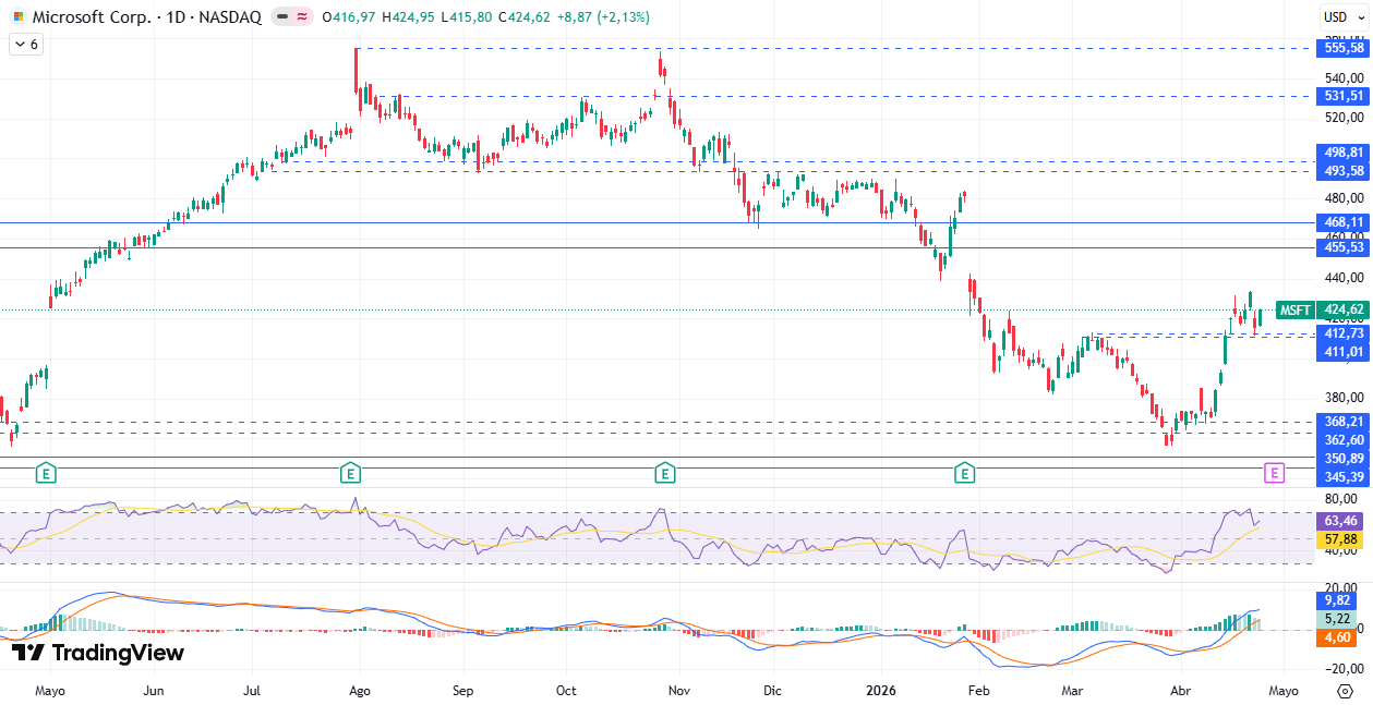 Gráfico diario de Microsoft 27/04/2026