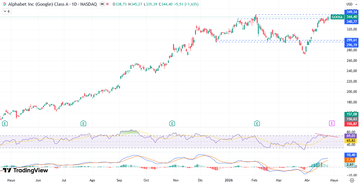 Gráfico diario de Alphabet/Google 27/04/2026