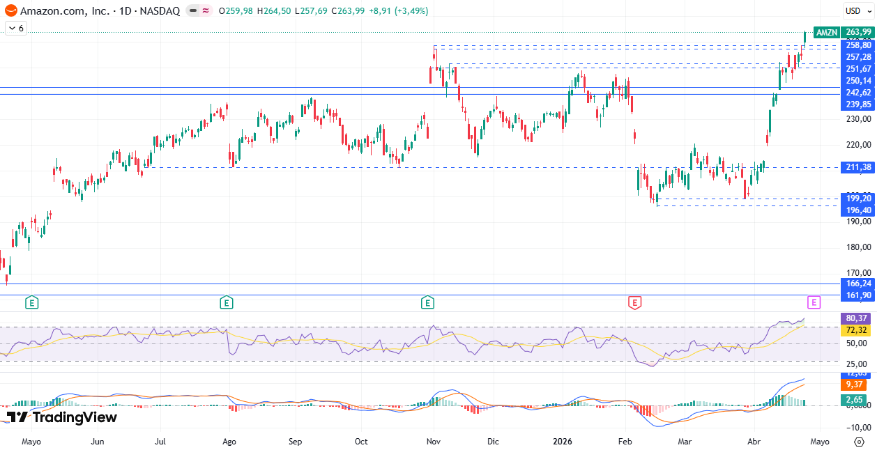 Gráfico diario de Amazon 27/04/2026