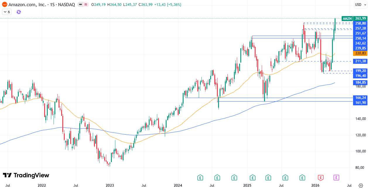 Gráfico semanal de Amazon 27/04/2026