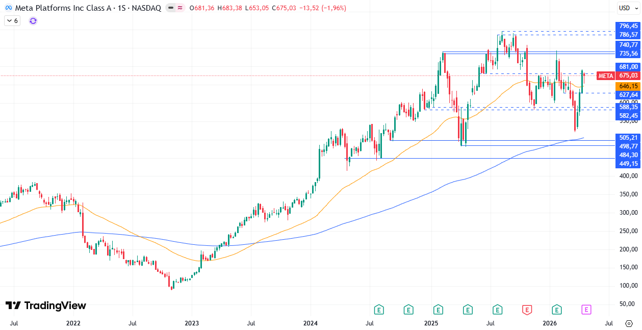 Gráfico semanal de Meta 27/04/2026