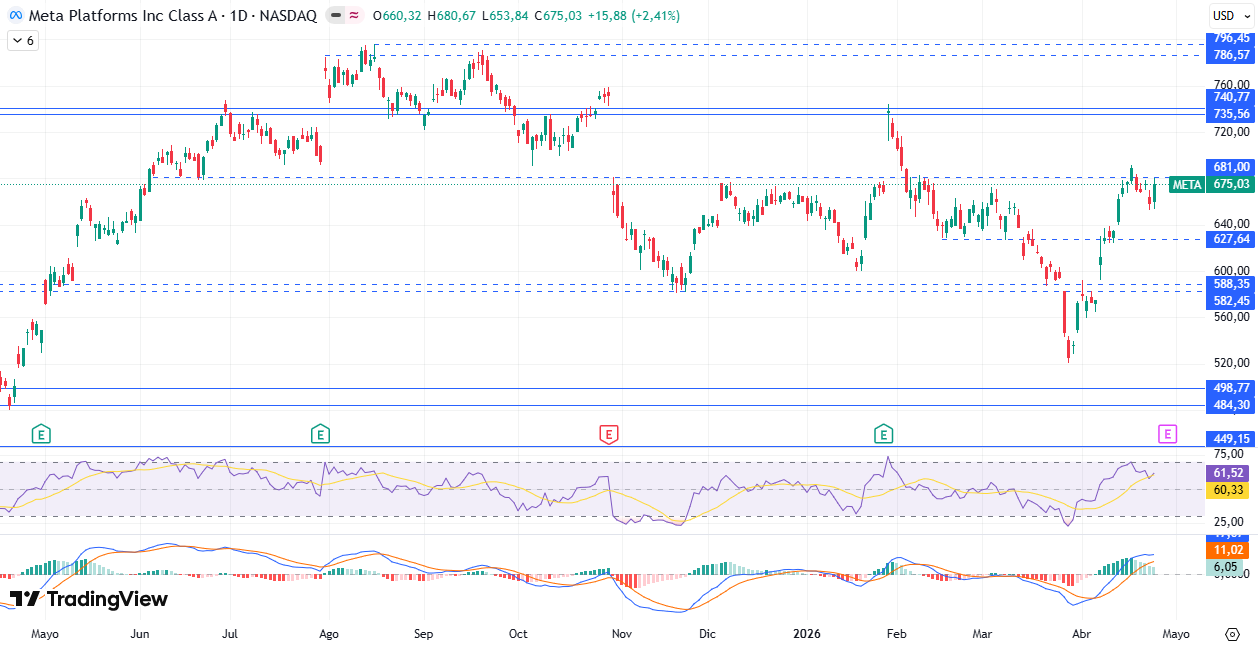 Gráfico diario de Meta 27/04/2026