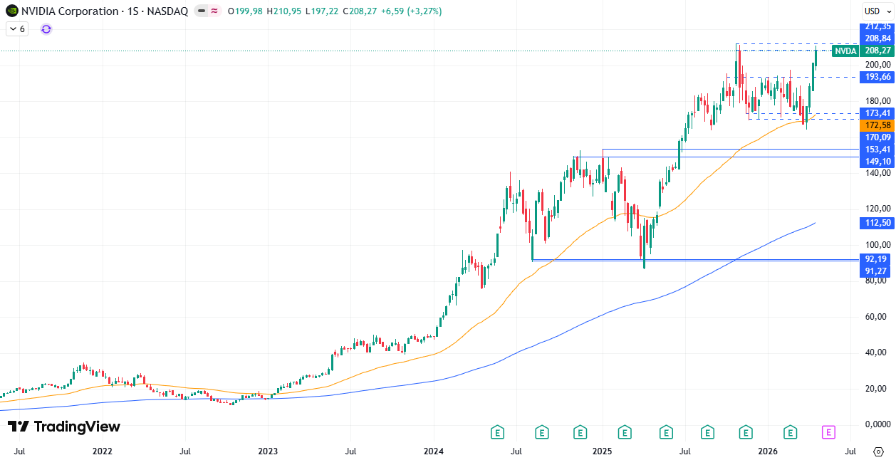 Gráfico semanal de Nvidia 27/04/2026