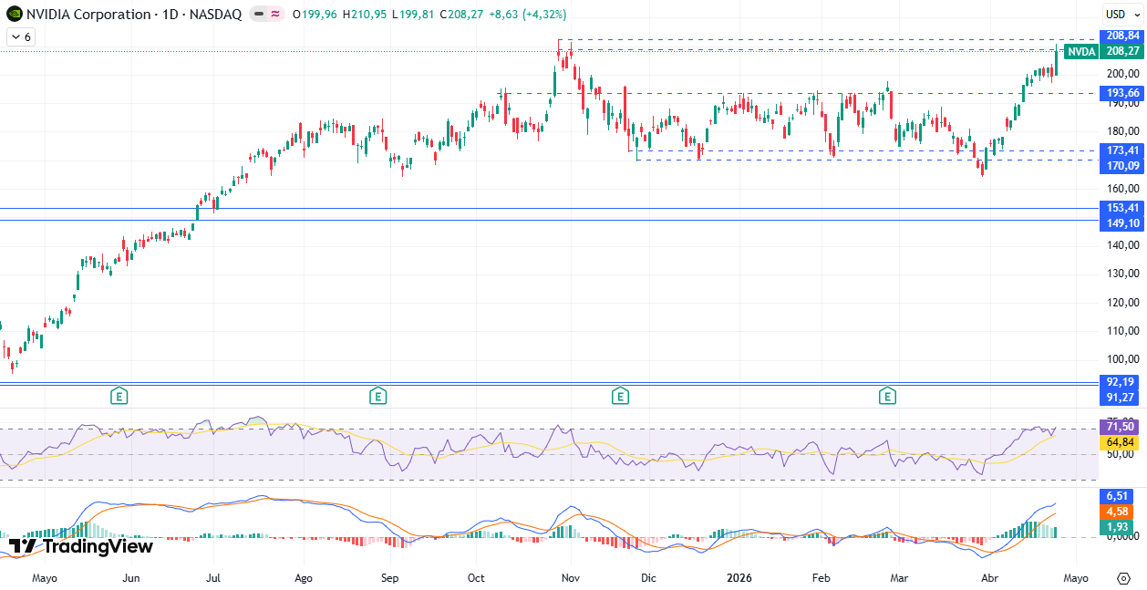 Gráfico diario de Nvidia 27/04/2026