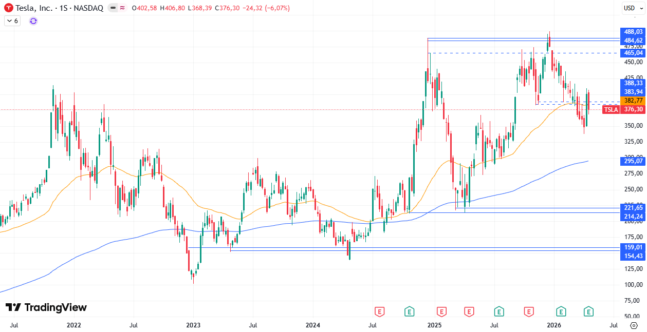 Gráfico semanal de Tesla 27/04/2026