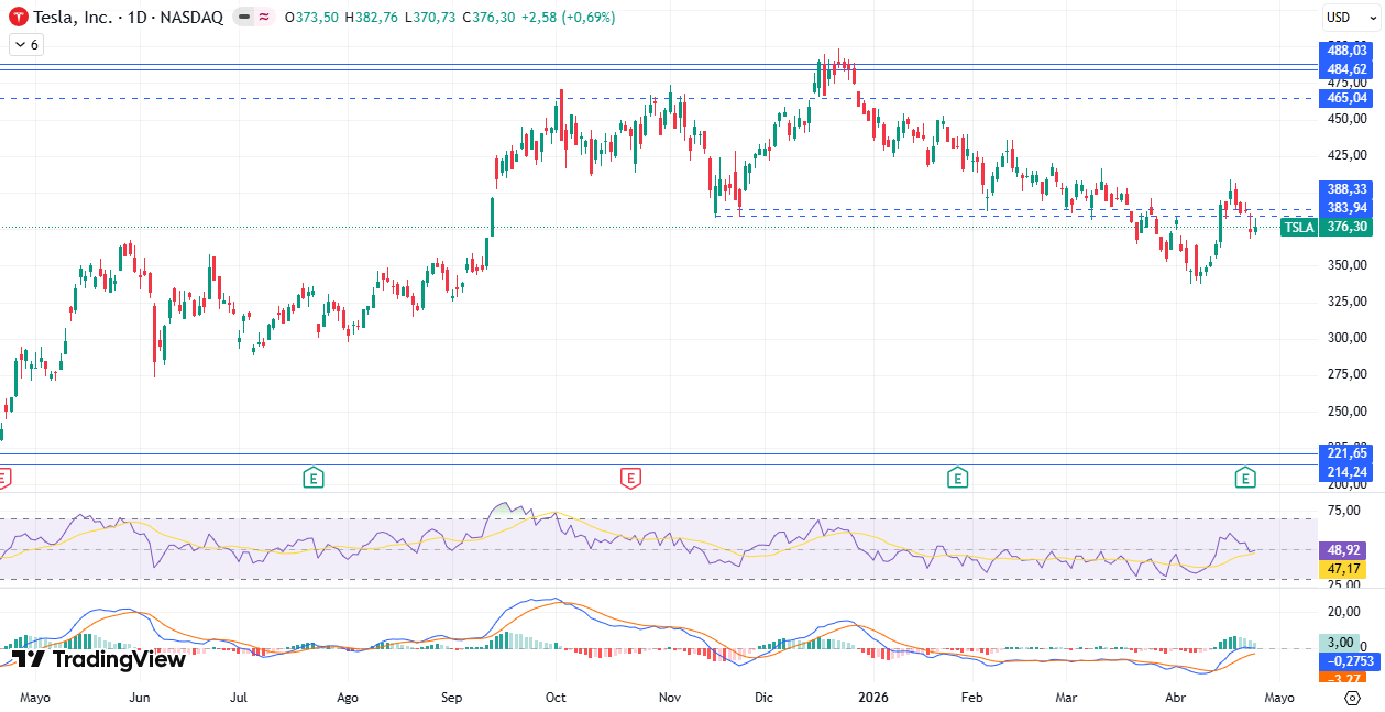 Gráfico diario de Tesla 27/04/2026