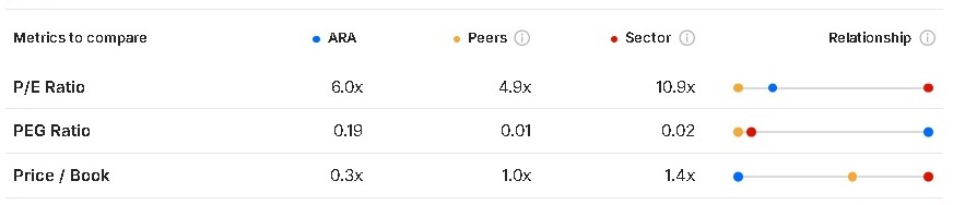¿Cuál es el estatus de Consorcio Ara? 27/04/2026