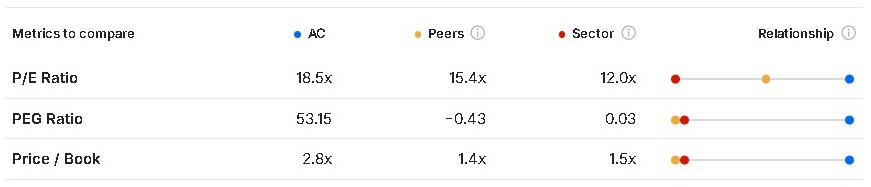 ¿Cuál es el estatus de Arca Continental? 27/04/2026