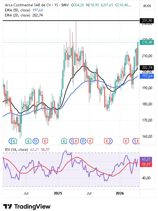 Análisis técnico de Arca Continental 27/04/2026