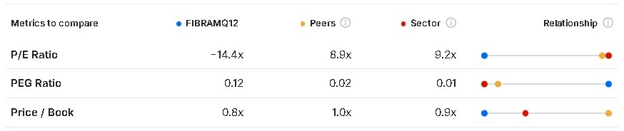 ¿Cuál es el estatus de Fibra Macquarie México? 27/04/2026