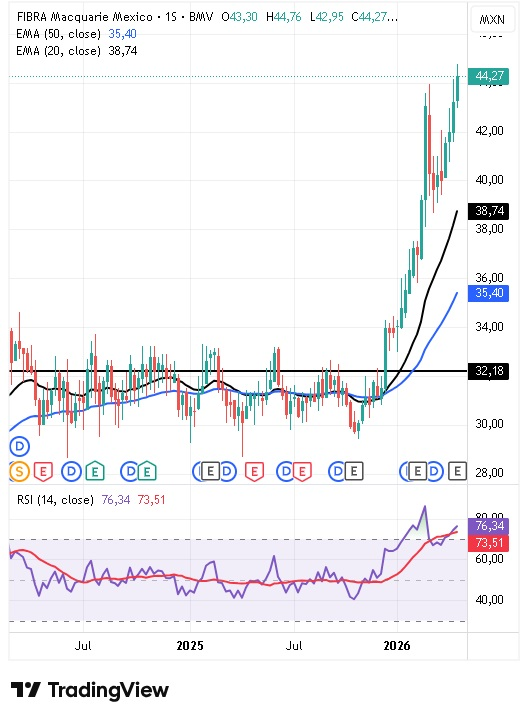 Análisis técnico de Fibra Macquarie México 27/04/2026
