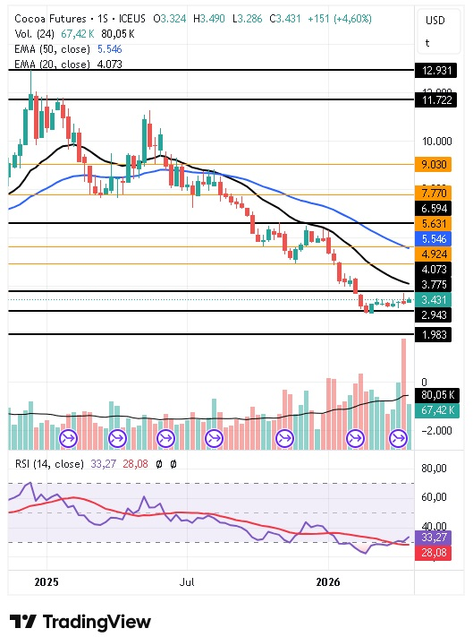 Gráfico semanal del contrato a futuro del cacao 27/04/2026