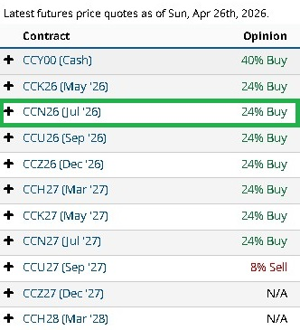 Estatus y Opinión de los Analistas de Mercado Cacao Barchart 27/04/2026