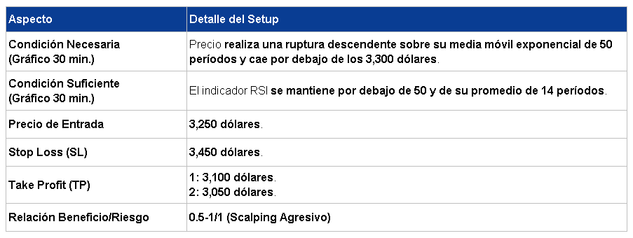 Entrada en Corto Cacao 27/04/2026