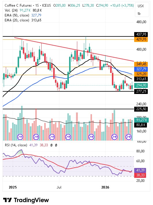 Gráfico semanal del café arábica 27/04/2026
