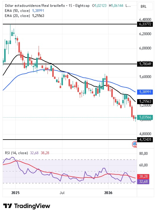 Gráfico semanal del par USD/BRL 27/04/2026
