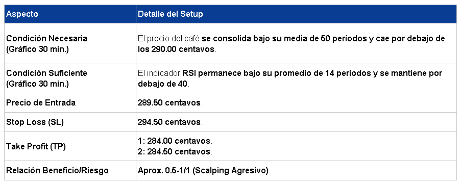 Entrada en Corto Café 27/04/2026
