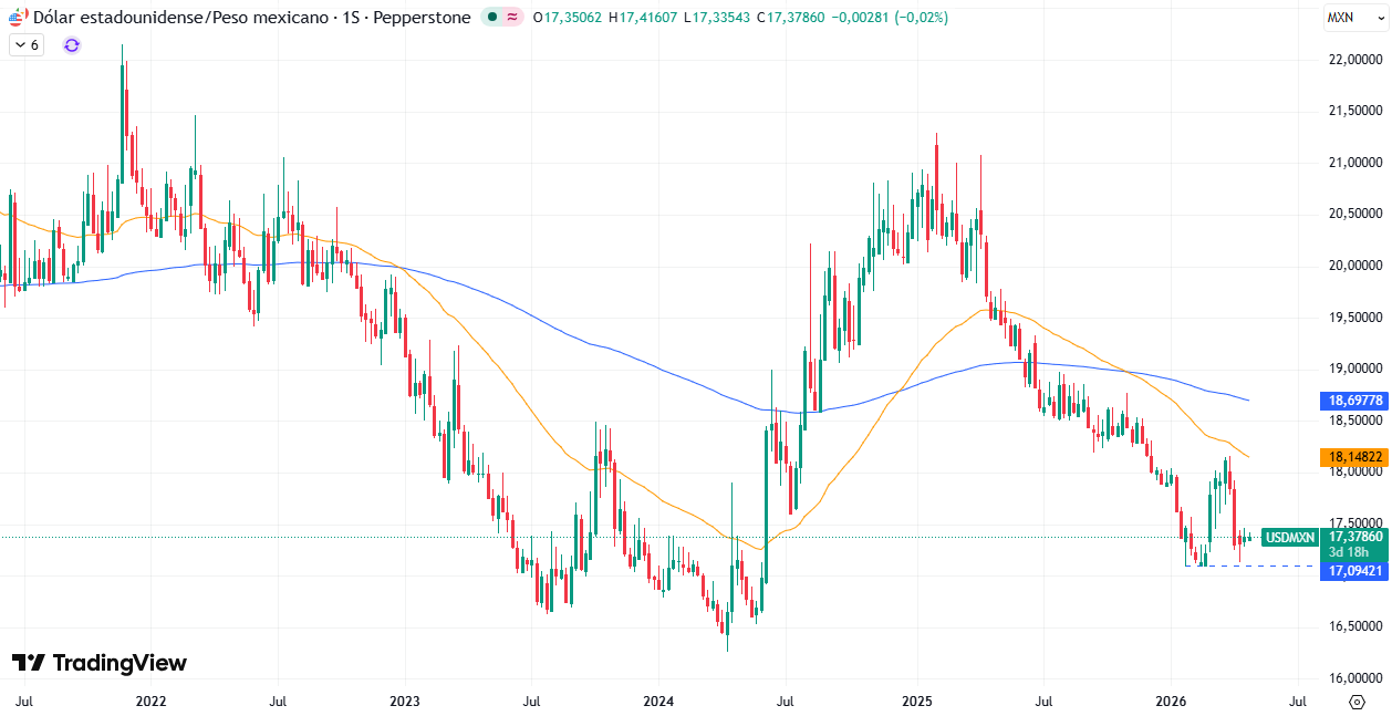 Gráfico Semanal en el USD/MXN 28/04/2026
