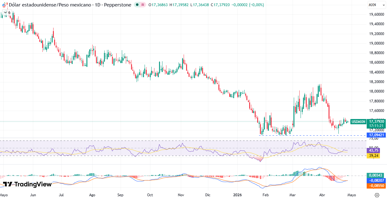 Gráfico Diario en el USD/MXN 28/04/2026