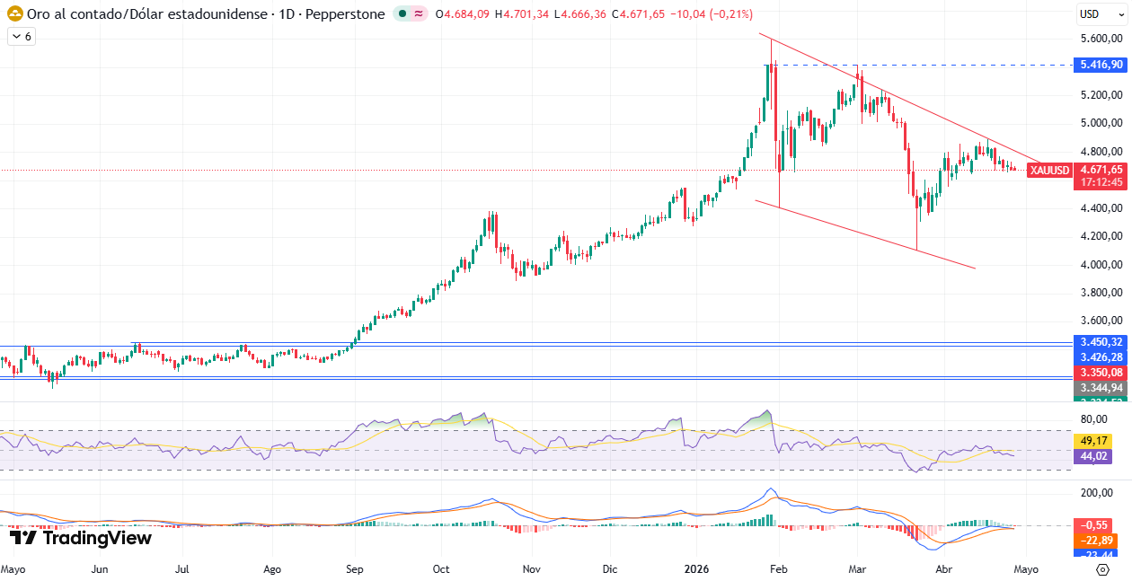 Gráfico Diario en el XAU/USD 28/04/2026