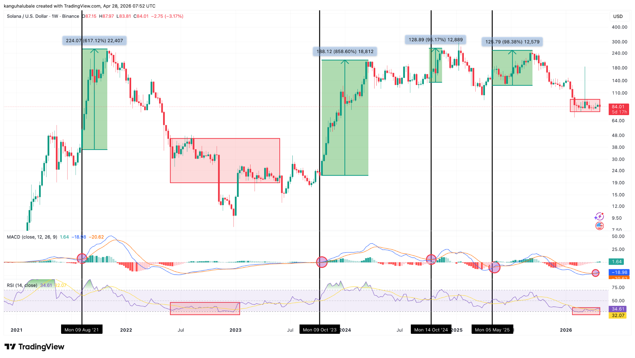 Tabla de precios semanal SOL/USD. Fuente: TradingView 28/04/2026