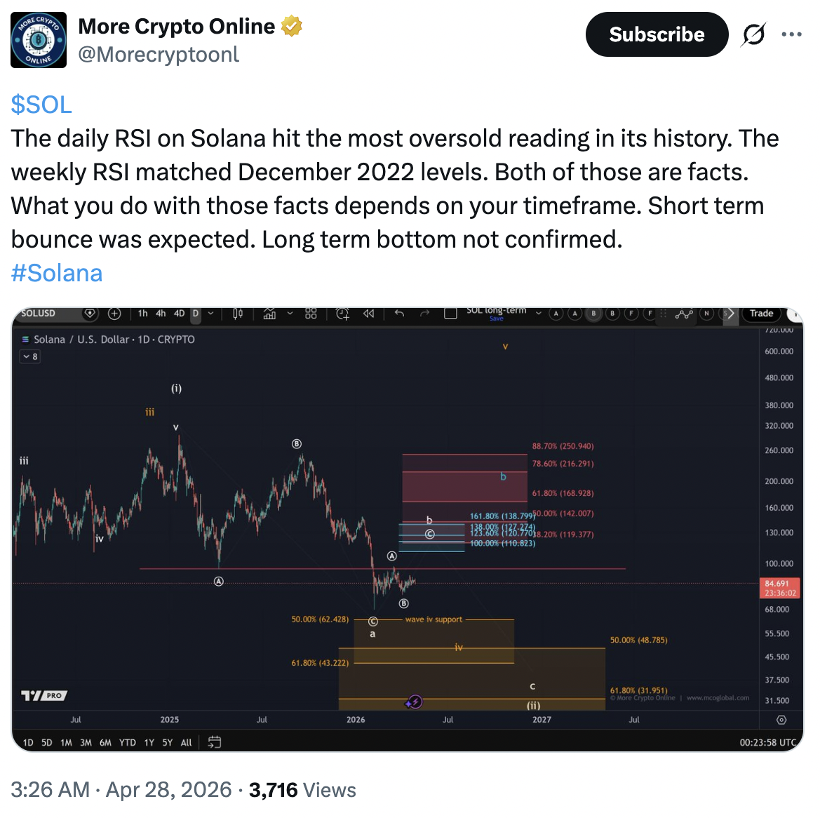 SOL/USD sobrevendido 28/04/2026