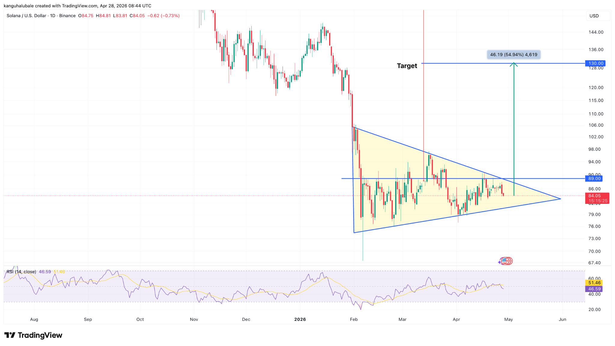Tabla de precios diario SOL/USD. Fuente: Cointelegraph/TradingView 28/04/2026