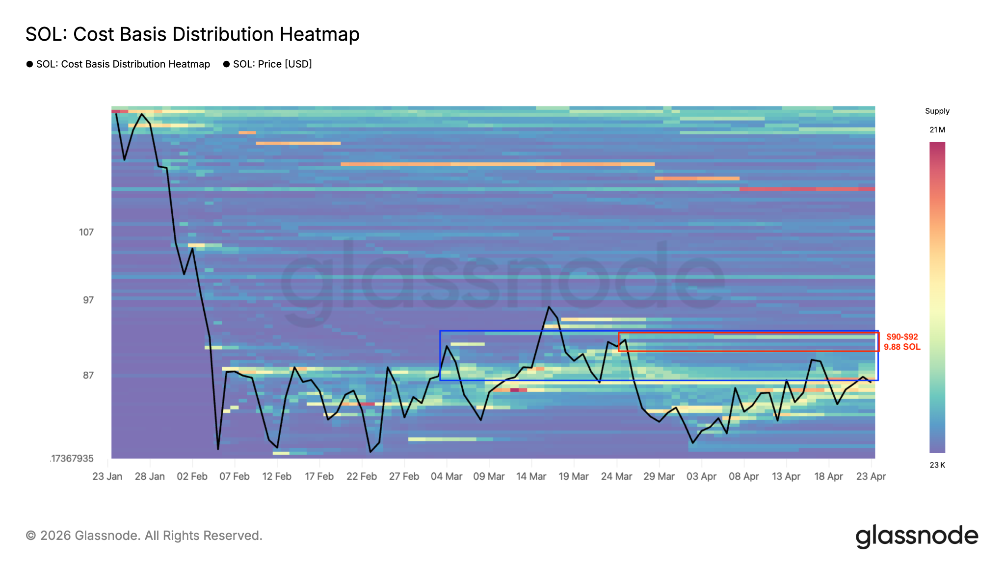Mapa de calor de la distribución del precio de adquisición de Solana. Fuente: Glassnode 28/04/2026