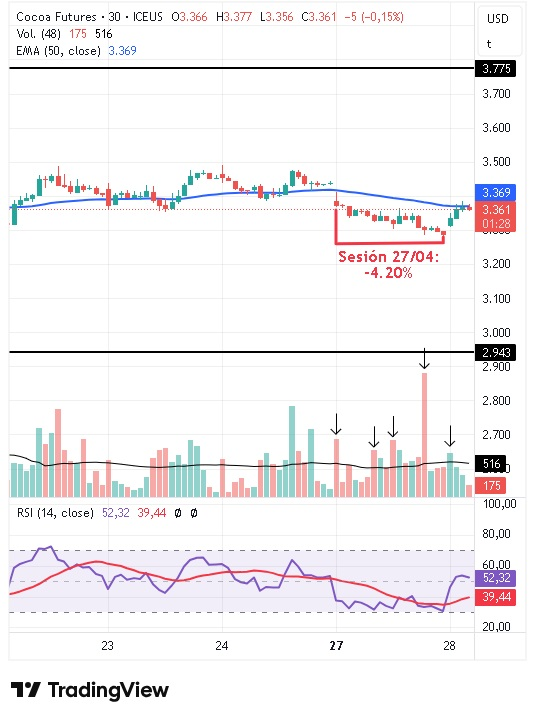 Gráfico intradiario de 30 minutos del cacao 28/04/2026