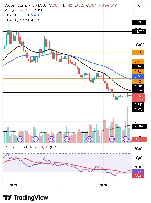Gráfico semanal del cacao 28/04/2026