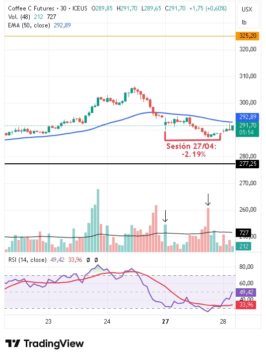Gráfico intradiario de 30 minutos del café arábica 28/04/2026