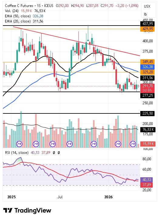 Gráfico semanal del café arábica 28/04/2026