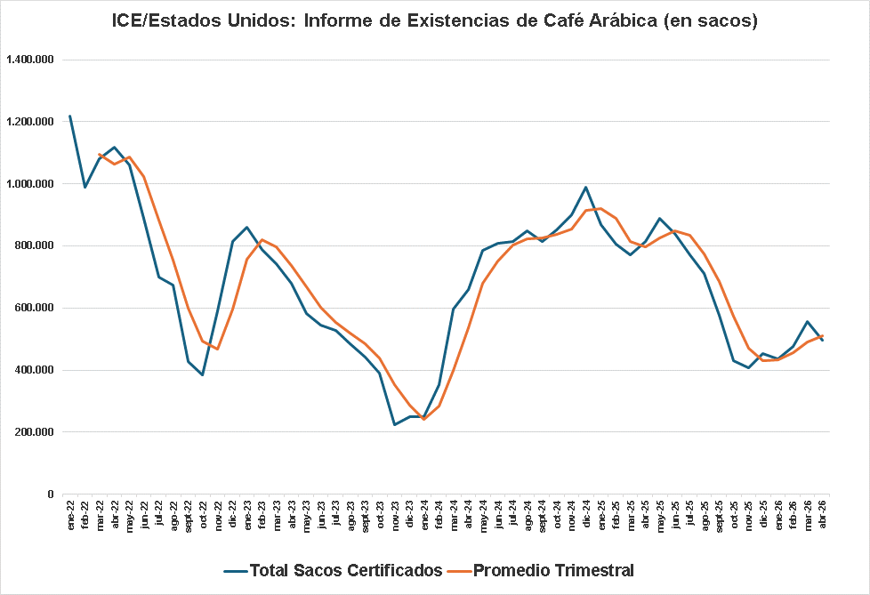 Inventarios Certificados de Café Arábica 28/04/2026